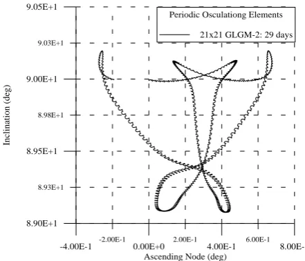 Figure 13. Mean h-k plane, periodic solution, 21x21 model. 