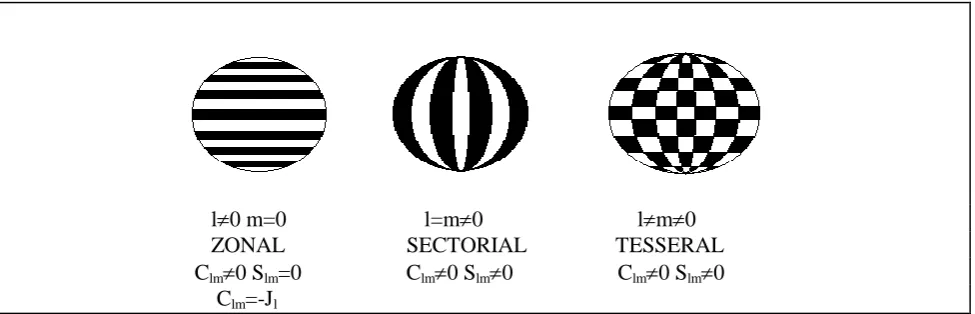 Figure 2. Geometrical interpretation of the harmonic coefficients. White areas represent elevations above and black areas represent depression with respect to the mean spherical surface of the body
