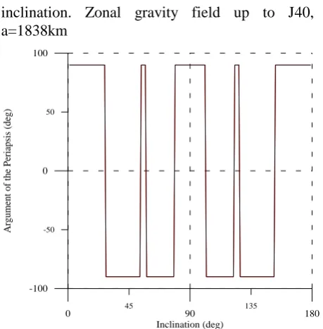 Figure 5. Frozen argument of the periapsis as a function of inclination. Zonal gravity field up to J40, a=1838 km
