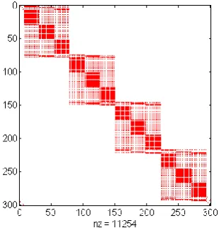 Figure 6. Assembled tangent matrix for a 4 elements system in Cartesian coordinates and for a tesseral gravity field