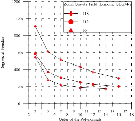 Figure 7. Degrees of Freedom to achieve a desired accuracy as  function of  zonal degrees