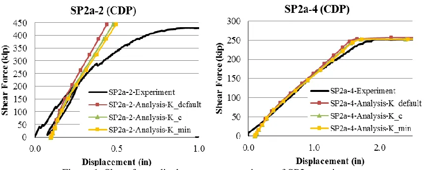 Figure 1. Shear force-displacement comparisons of SP2a specimens 