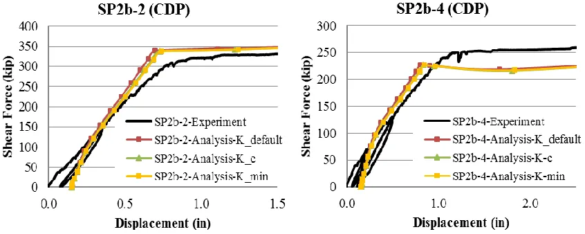 Figure 2. Shear force-displacement comparisons of SP2b specimens 