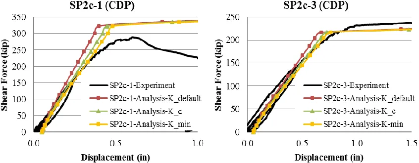 Figure 3. Shear force-displacement comparisons of SP2c specimens 