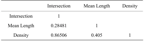 Table 6. Factor analysis of lineament intersection, mean length, and density. 