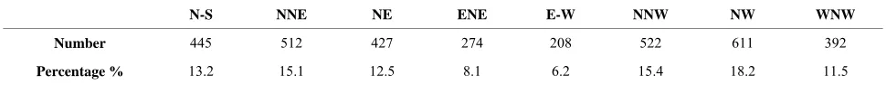 Table 1. The number and percentage of the extracted structural lineaments. 