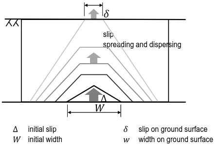 Figure 2. Friction characteristics and slip-traction relation 
