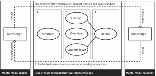 Figure 3: The Knowledge Visualization Model with a sender, a recipient and  complementary visualizations as a medium