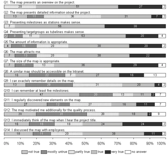 Figure 7 presents the results from the questions concerning the Tube Map  Visualization