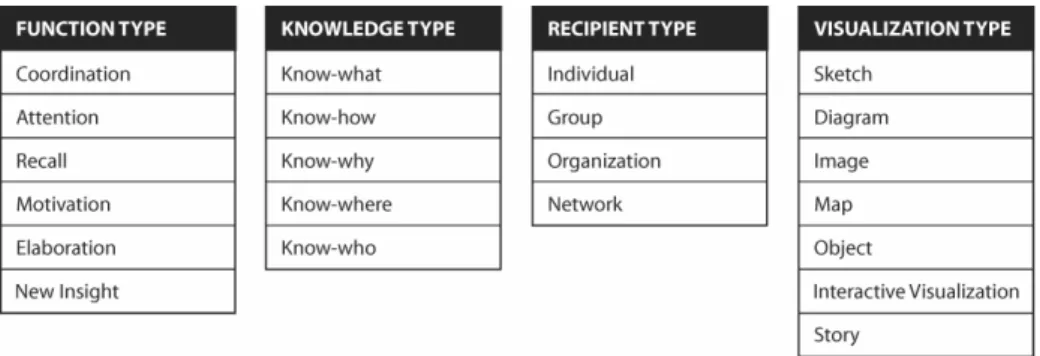 Figure 2: The Knowledge Visualization Framework consists of  four perspectives that  need to be considered when creating visual representations that aim to transfer and  create knowledge: A Function Type Perspective ans wers why a visualization should be  