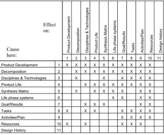 Figure 2:  Design co-ordination occurs when changes in one frame (vertical list) propagate decisions about change in another frame (horizontal list)