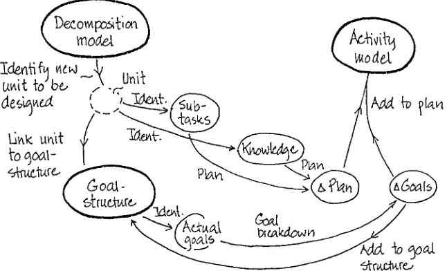 Figure 3  Example of analysis of dynamic changes in the frame network. Here two  frames are related, namely the model of decomposition and the synthesis matrix model, with focus on the unit design
