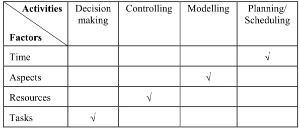 Table 1. Activities of design co-ordination related to design factors [48].
