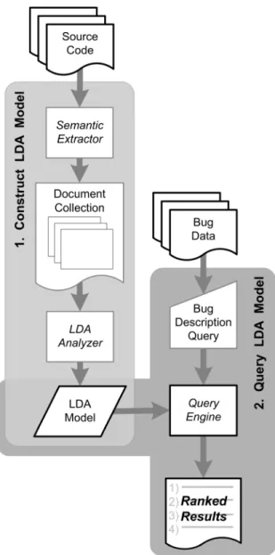 Figure 1: LDA-based approach to bug  localization  158158158158158