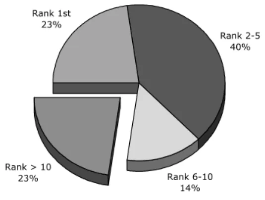 Table 3: Eclipse bugs analyzed (LDA/LSI  query words in bold) 