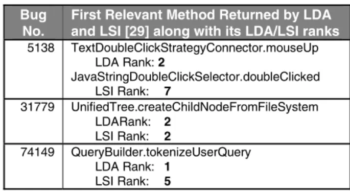 Table 5: Mozilla bugs analyzed with corresponding LDA/LSI queries  Software 