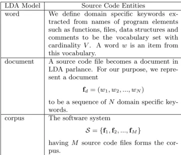 Table 1: Mapping LDA to Source Code tion of LDA to source code corpus is not difficult