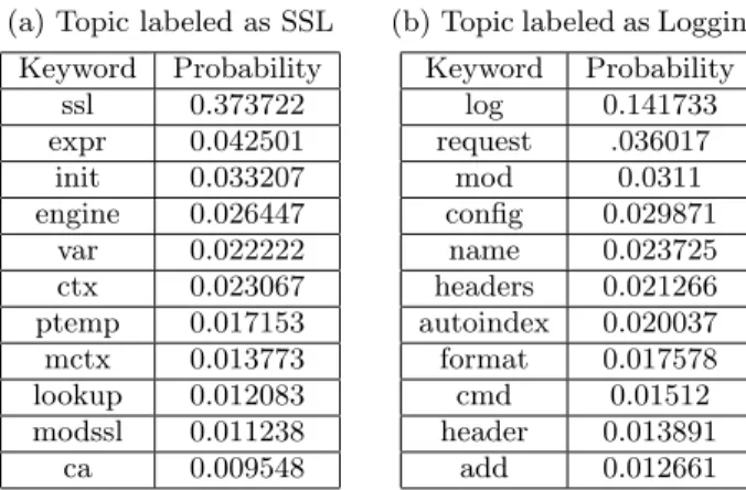 Table 2: Sample Topics extracted from Apache source code