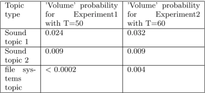 Table 4: Transaction and Xact Synonymy resolution by LDA