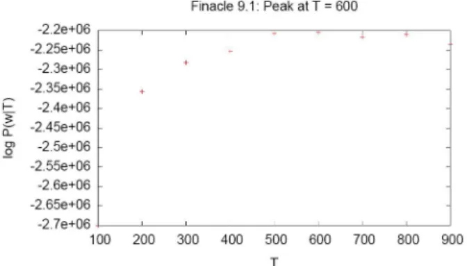 Figure 3: log-likelihood graph for our proprietary system
