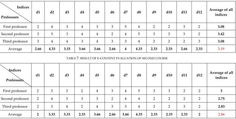 TABLE  6.  RESULT OF E ‐ CONTENT EVALUATION OF FIRST COURSE
