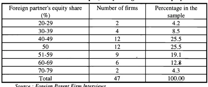 Table 2. Distribution of the Sample JVs by Foreign Partners' Equity Share 