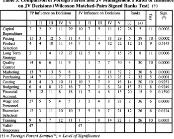 Table 5. Comparison of Foreign Parent and JV Managementts Rates of Influence on JV Decisions (Wilcoxon Matched-Pairs Signed Ranks Test) (t) 