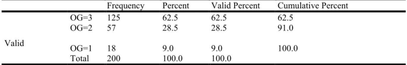 Table  #5.4  shows  that  the  gender  category  of  male  and  female.  In  this  table  male  respondent  is  more  than  females