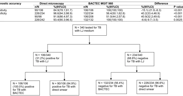 Table 1. Diagnostic tests characteristics of BACTEC MGIT 960 and direct smear determined when compared with the reference standard