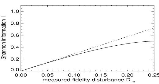 Figure 1:The bound on the Shannon information in the sharp (continuousline) and the linear bound (dashed line) as a function of the measured distur-bance Dm.