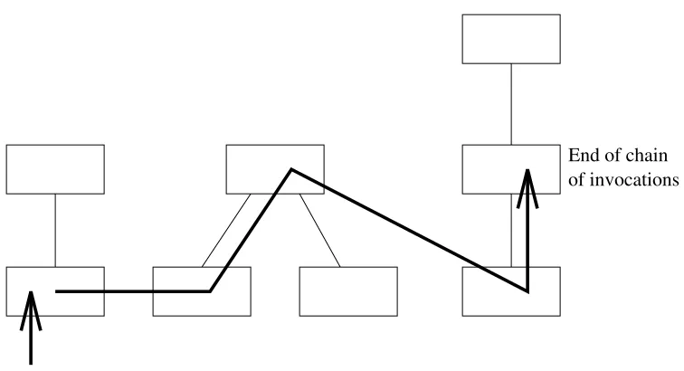 Figure 1: A sequence of method invocations in an object hierarchy.