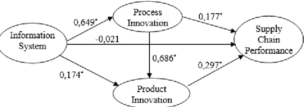 Fig. 1 Research model Result (* Significant at level 0.01). 