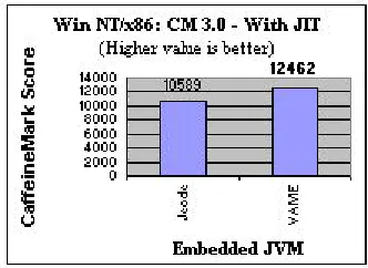 Figure 2: CaffeineMark 3.0, Win NT/x86: With JIT 