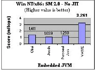 Figure 5: SpecJVM 98, Win NT/x86: No JIT 