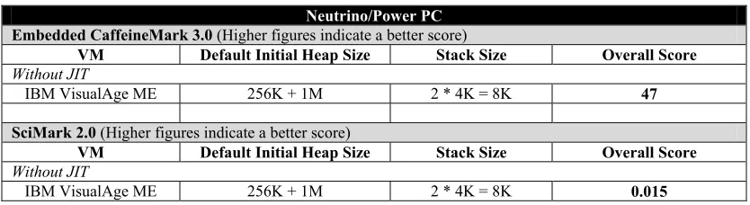 Table 1: Neutrino/Power PC VM performance results 