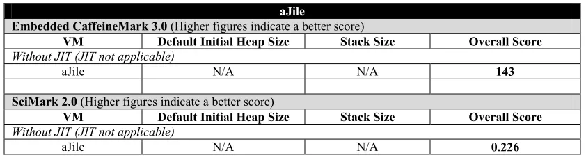 Table 2: aJile JEM2 Java microprocessor performance results 