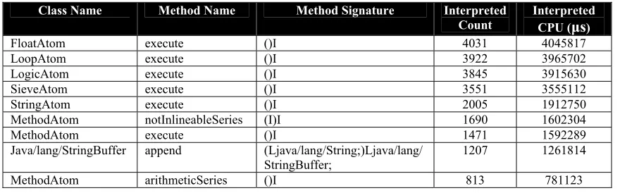 Table 3: Sample sorted Profiler output (CSV format) for the CaffeineMark benchmark 
