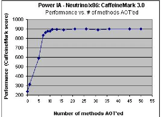 Figure 9: Partial graph of Performance vs. number of methods AOT’ed - CaffeineMark 3.0 on Neutrino/x86 