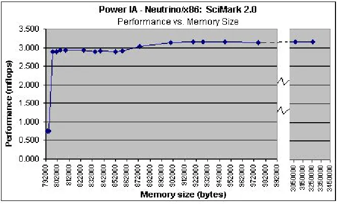 Figure 13: AOT analysis of Performance vs. Memory size - SciMark 2.0 on Neutrino/x86 