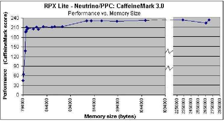 Figure 14: AOT analysis of Performance vs. Memory size - CaffeineMark 3.0 on Neutrino/PPC 