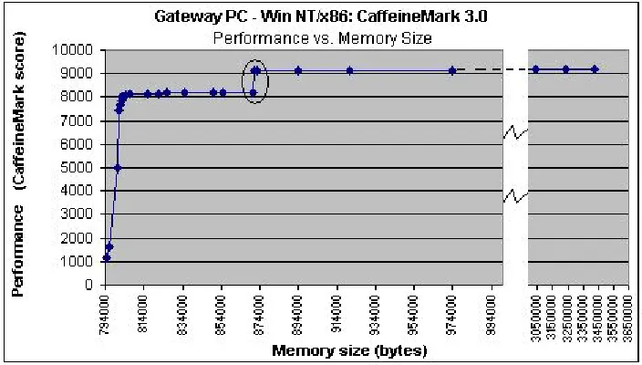Figure 16: AOT analysis of Performance vs. Memory size - CaffeineMark 3.0 on Win NT/x86 