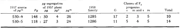 TABLE 12 Summary of F ,  progenies resulting from the outcross to variousinbred lines progenies derived from the outcross of two m type of independent En 