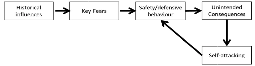 Fig. 2. Case formulation in this study on the basis of in this study on the basis of compassion focused therapy 