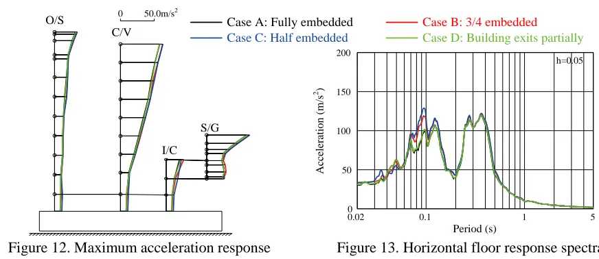 Figure 12. Maximum acceleration response 
