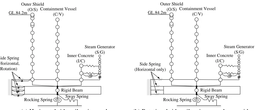 Fig. 3(a), a rigid beam is set from the mass point of the building model to the ground model, and connected by the joint element directly