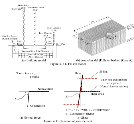 Figure 4. Explanation of joint element. (b) Shear  