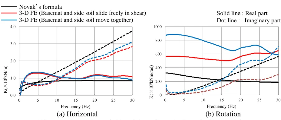 Figure 7. Comparison of side soil impedance (Fully embedded model) 