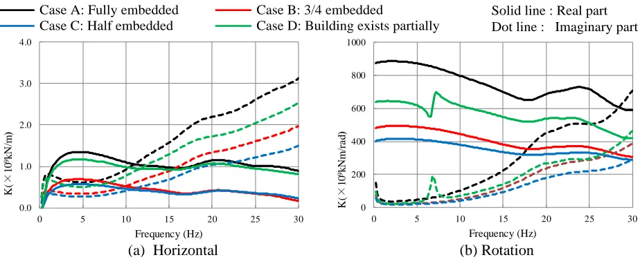 Table 4: Comparison of natural frequency (Hz). (3-D FE soil model) 