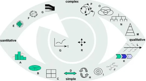 Figure 5: An overview of conceptual diagrams (schematic depictions of abstract ideas which use standardized shapes  to structure information, convey insights and illustrate relations) Source: Eppler, 2003 