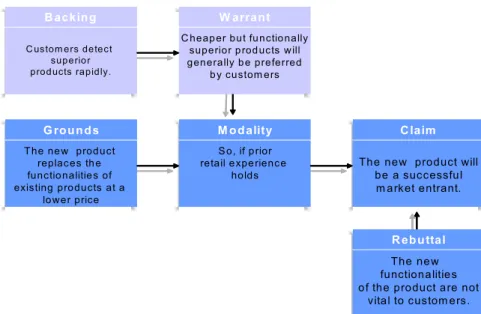 Figure 6: The Toulmin chart as an example of a knowledge-intensive conceptual diagram 